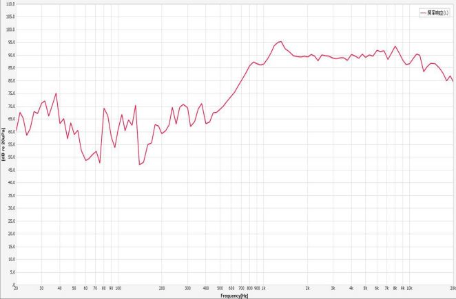 30×20×5.0H mm BOX 腔体喇叭 8Ω 1W/1.2W - Frequency Response Curve (XDEC 腔体扬声器)