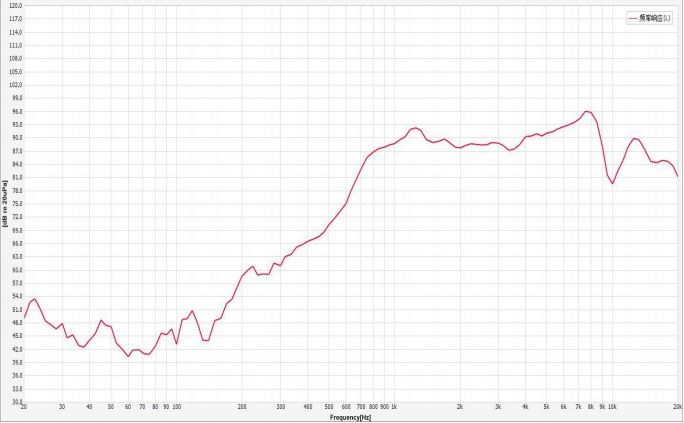 35×15×6.8H mm BOX 腔体喇叭 8Ω 1W/1.2W - Frequency Response Curve (XDEC 腔体扬声器)