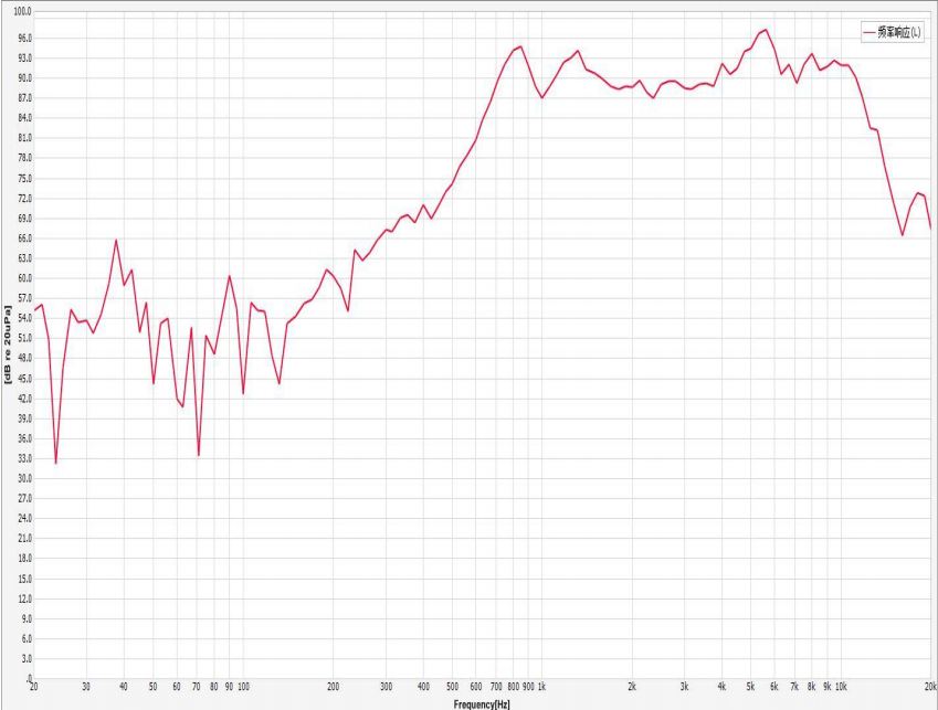 32×22×10.8H mm 音箱腔体模块 8Ω 1.5W/2W - Frequency Response Curve (XDEC 腔体扬声器)