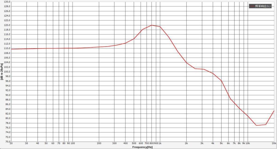 30×6.8H mm 耳机扬声器单元 32Ω 20mW/30mW - Frequency Response Curve (XDEC 耳机扬声器)