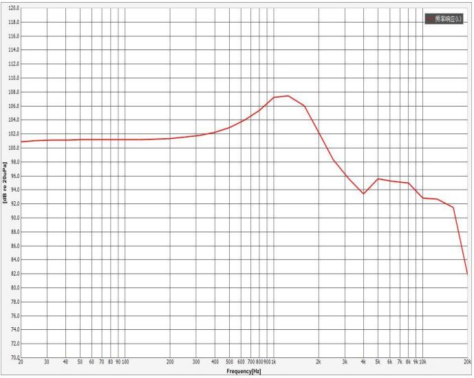 40×6.3H mm 耳机扬声器 32Ω 50mW/80mW - Frequency Response Curve (XDEC 耳机扬声器)