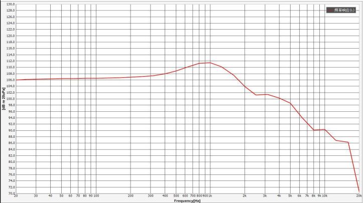 40×5.1H mm 头戴耳机喇叭 32Ω 30mW/40mW - Frequency Response Curve (XDEC 耳机扬声器)