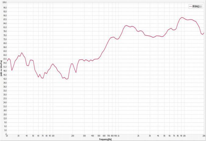 15×8×3.0H mm 超薄扬声器 8Ω 0.5W/0.8W - Frequency Response Curve (XDEC 微型扬声器)