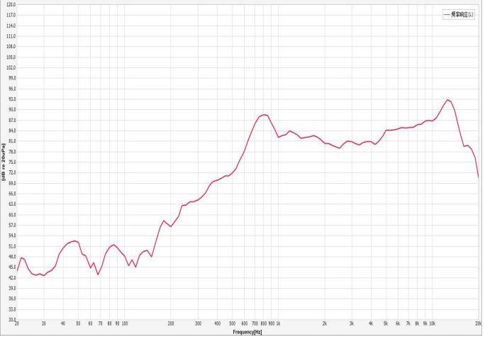 16×9×3.3H mm 超薄扬声器 8Ω 1W/1.2W - Frequency Response Curve (XDEC 微型扬声器)