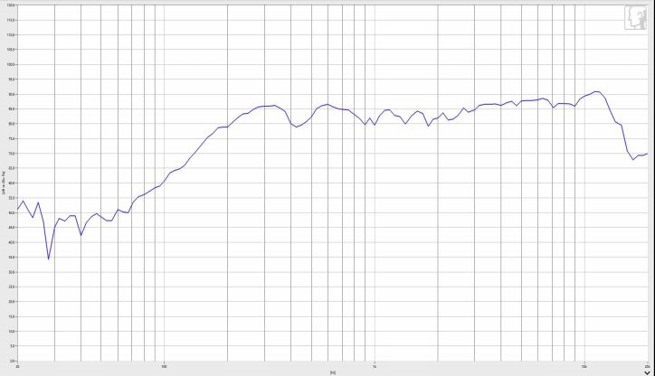 28×12.5H mm 多媒体扬声器单元 3Ω 3W/4W - Frequency Response Curve (XDEC 多媒体扬声器)