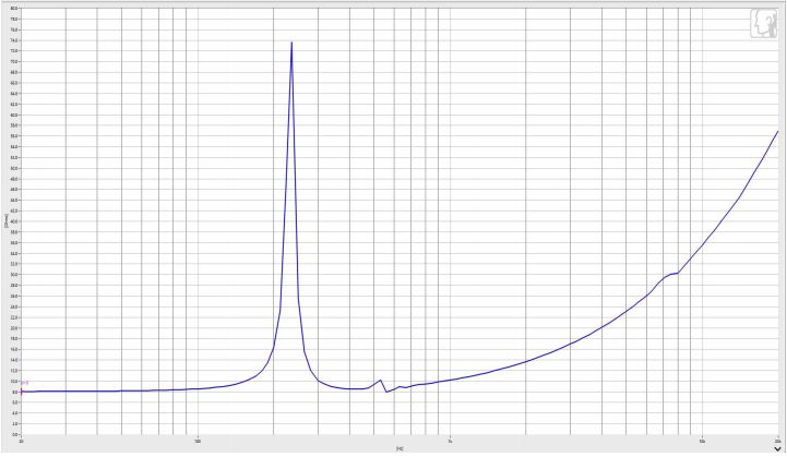 28×29.8H mm 触觉反馈振动器 8Ω 4W/5W - Frequency Response Curve (XDEC 振动扬声器)